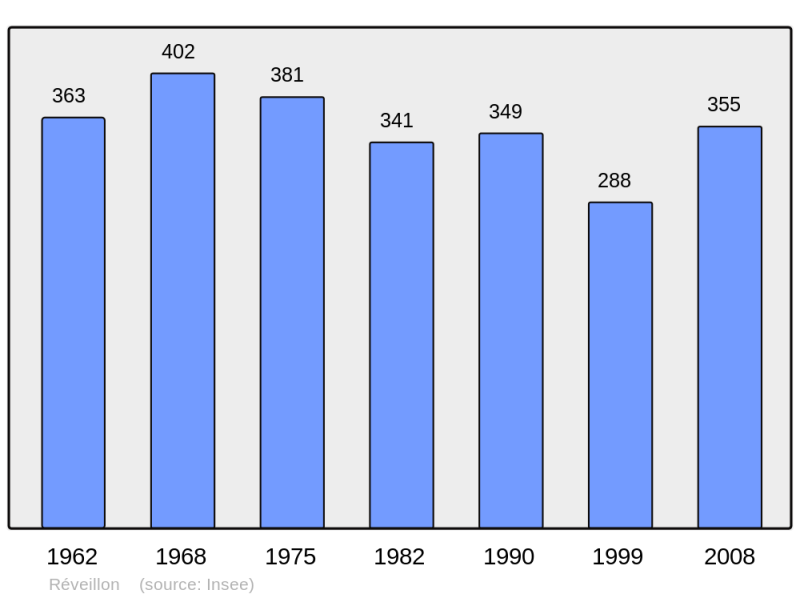 Soubor:Population - Municipality code 61348.png
