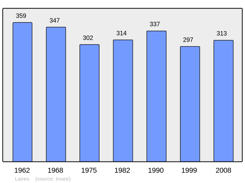 Soubor:Population - Municipality code 62485.png