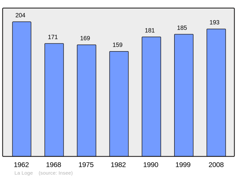 Soubor:Population - Municipality code 62521.png