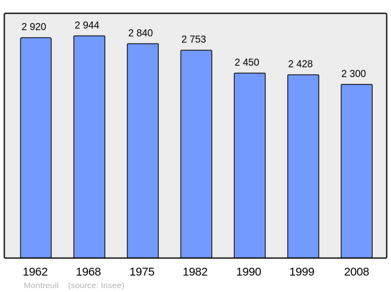 Soubor:Population - Municipality code 62588.png
