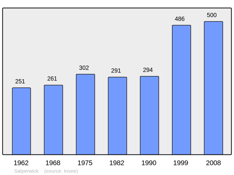 Soubor:Population - Municipality code 62772.png