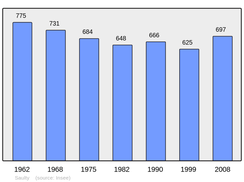 Soubor:Population - Municipality code 62784.png
