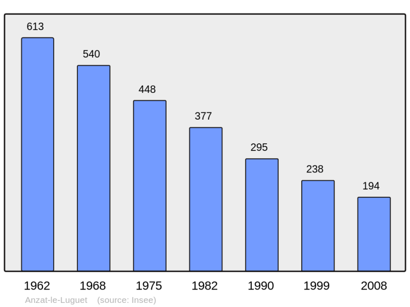 Soubor:Population - Municipality code 63006.png