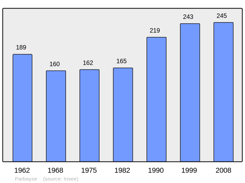 Soubor:Population - Municipality code 64442.png