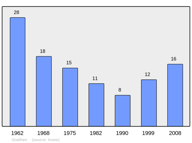 Soubor:Population - Municipality code 65208.png