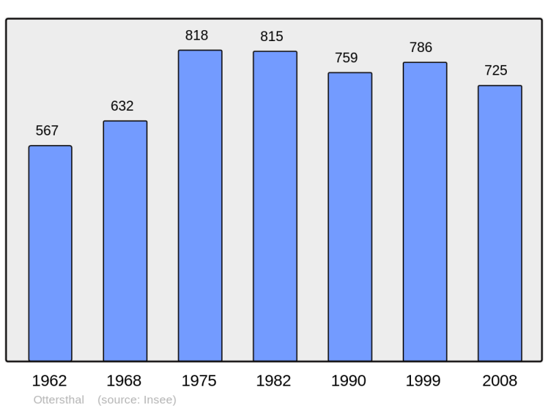 Soubor:Population - Municipality code 67366.png