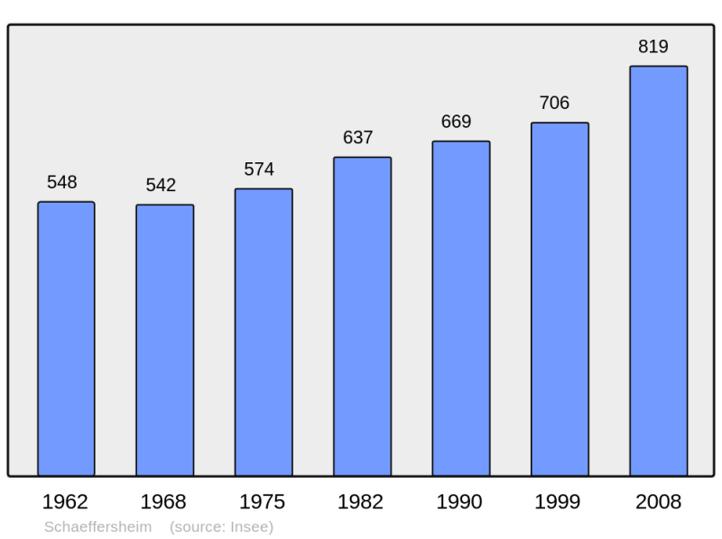 Soubor:Population - Municipality code 67438.png
