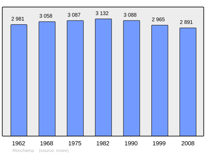 Soubor:Population - Municipality code 70451.png
