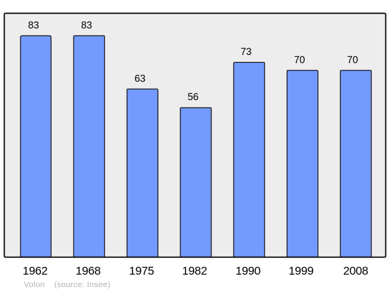 Soubor:Population - Municipality code 70574.png