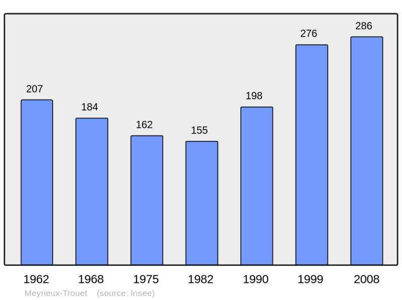 Soubor:Population - Municipality code 73156.png