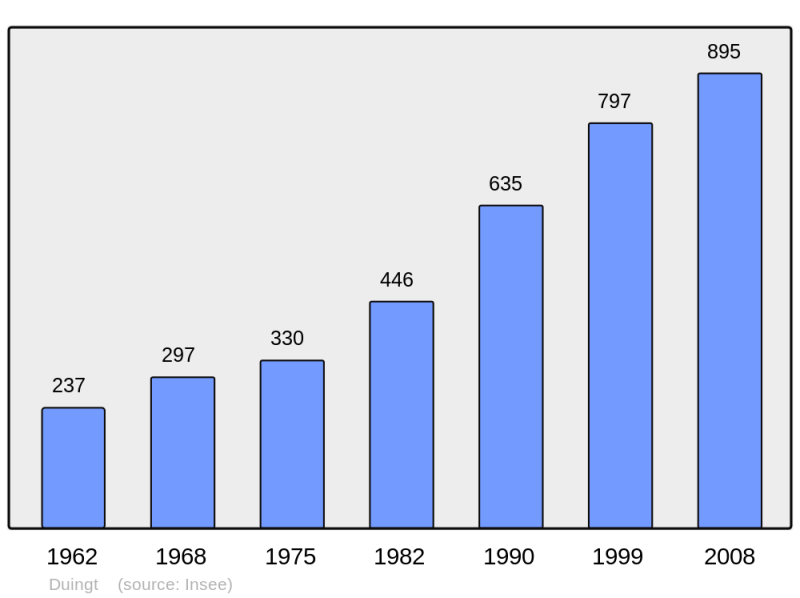 Soubor:Population - Municipality code 74108.png