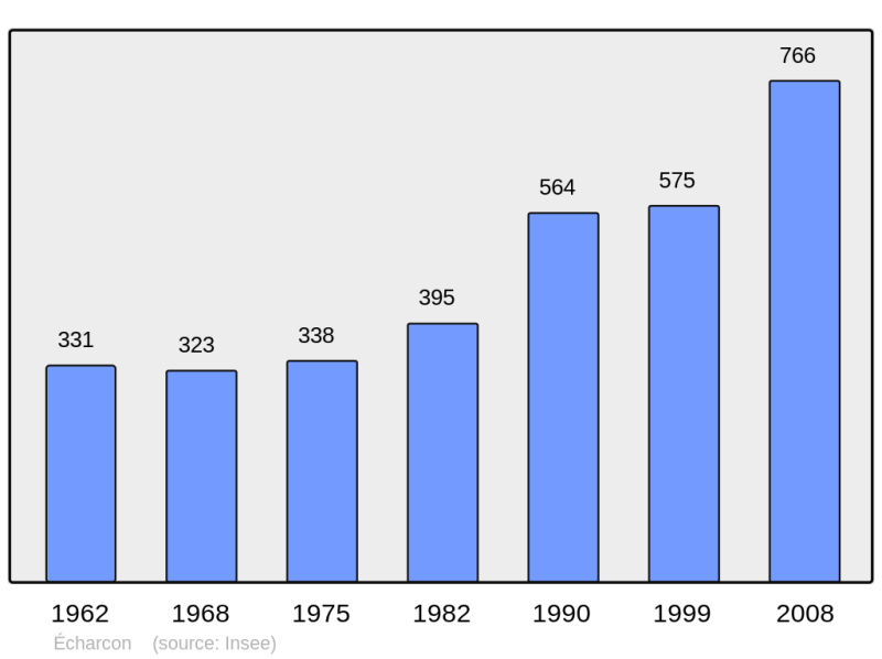 Soubor:Population - Municipality code 91204.png