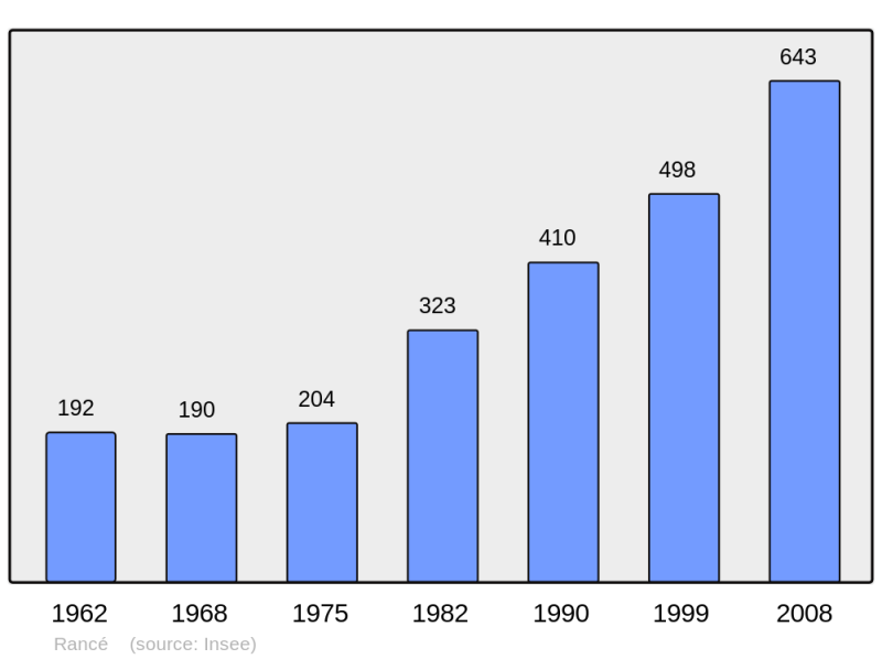 Soubor:Population - Municipality code 01318.png
