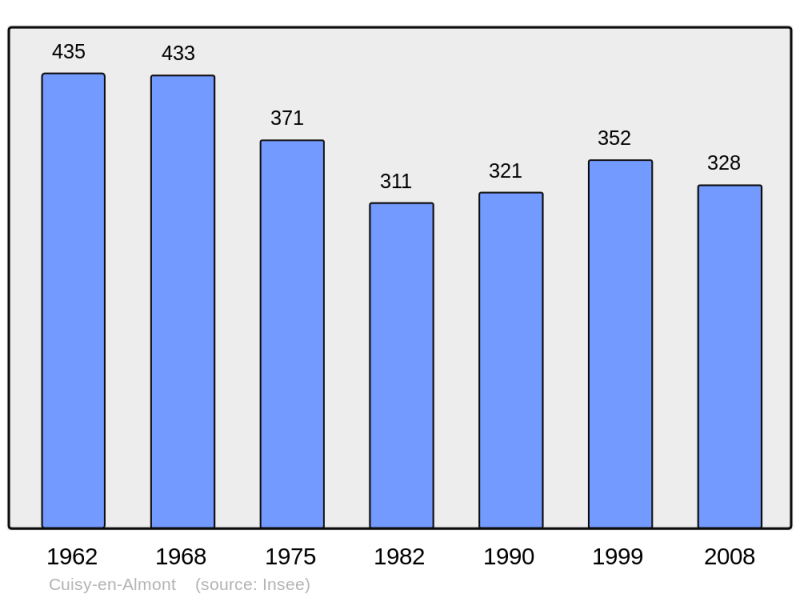 Soubor:Population - Municipality code 02253.png