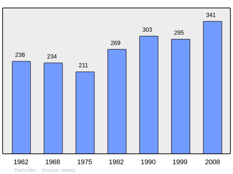 Soubor:Population - Municipality code 02587.png