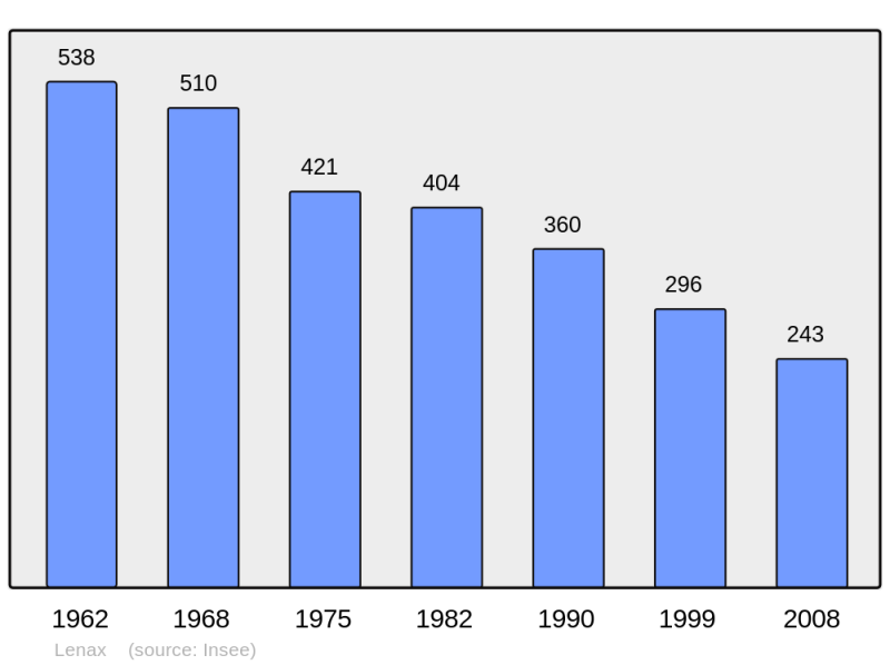 Soubor:Population - Municipality code 03142.png