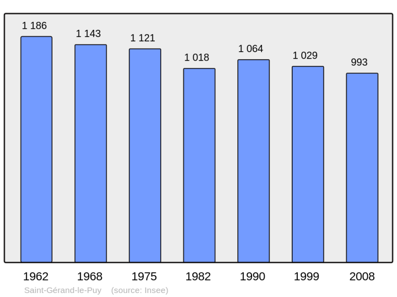Soubor:Population - Municipality code 03235.png