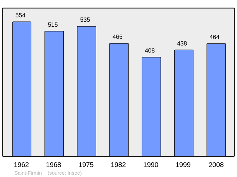 Soubor:Population - Municipality code 05142.png