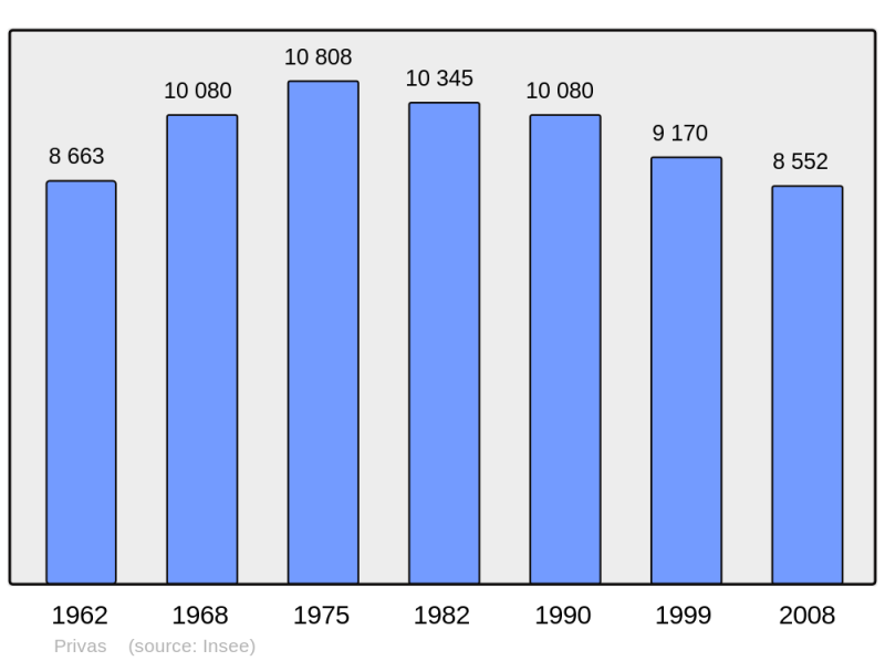Soubor:Population - Municipality code 07186.png