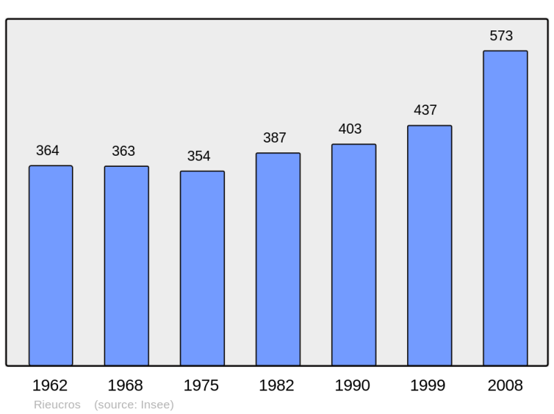 Soubor:Population - Municipality code 09244.png