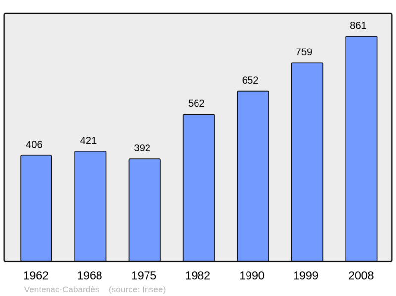 Soubor:Population - Municipality code 11404.png