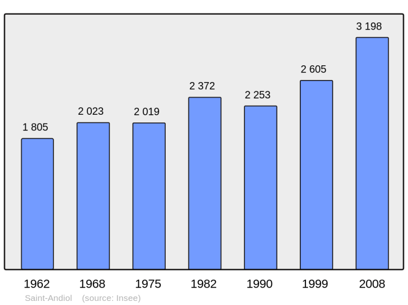 Soubor:Population - Municipality code 13089.png