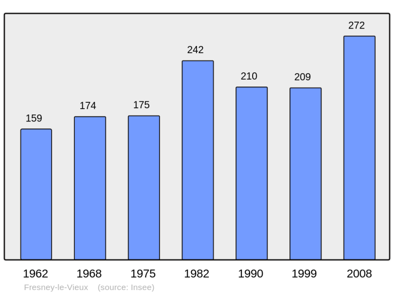 Soubor:Population - Municipality code 14291.png