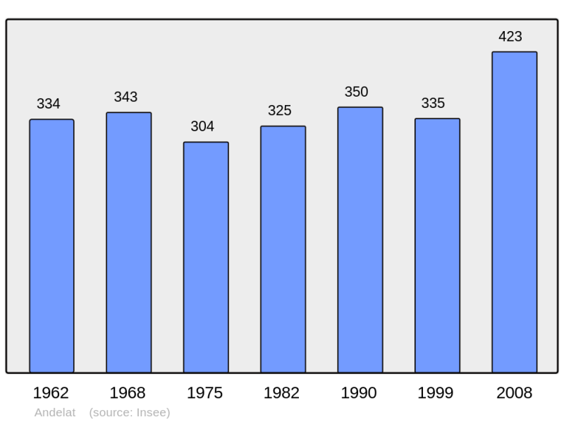 Soubor:Population - Municipality code 15004.png