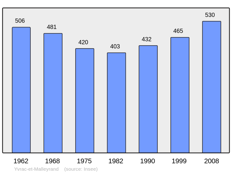 Soubor:Population - Municipality code 16425.png