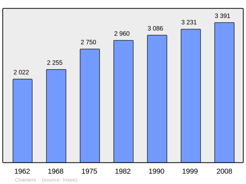 Soubor:Population - Municipality code 17086.png