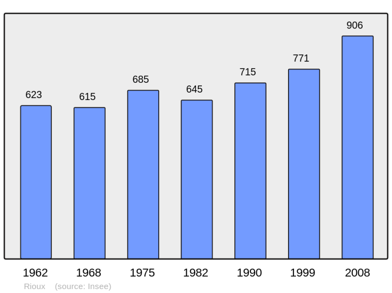 Soubor:Population - Municipality code 17298.png