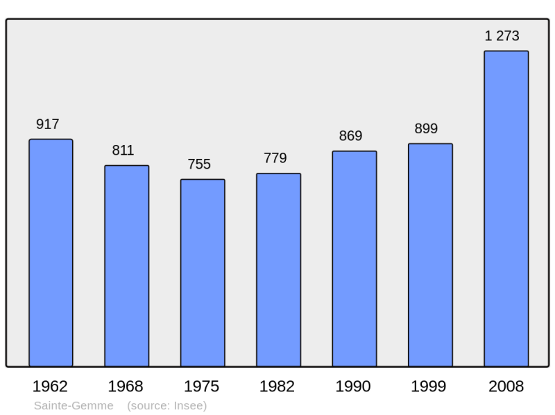 Soubor:Population - Municipality code 17330.png