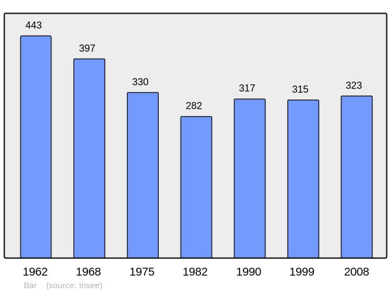 Soubor:Population - Municipality code 19016.png
