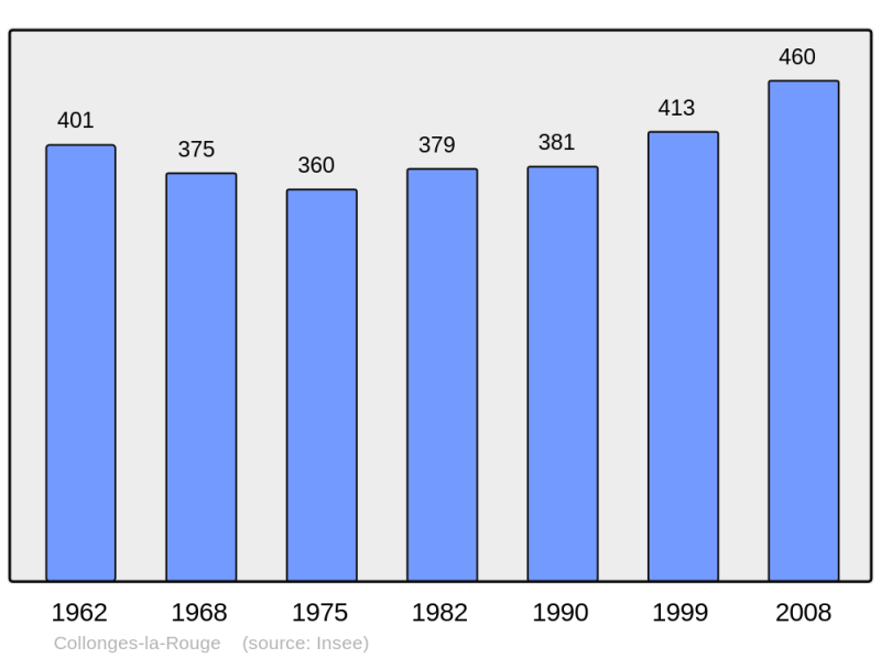 Soubor:Population - Municipality code 19057.png