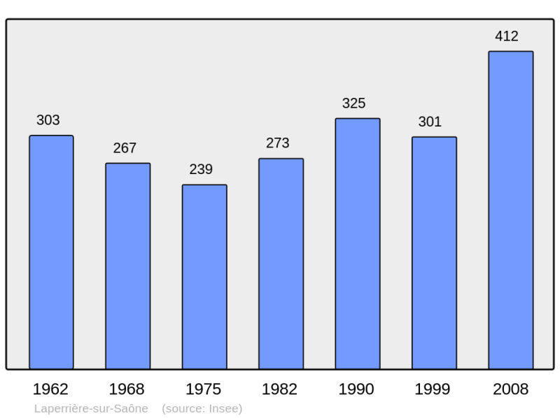 Soubor:Population - Municipality code 21342.png