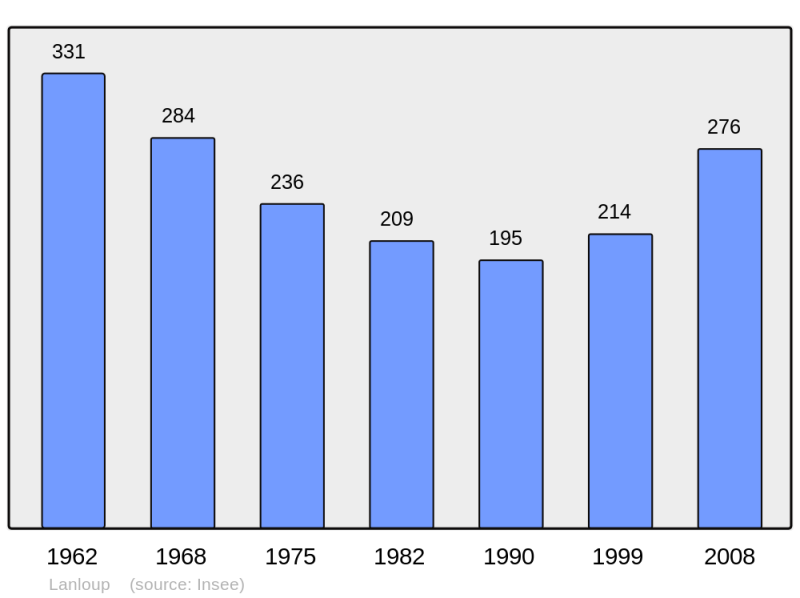 Soubor:Population - Municipality code 22109.png