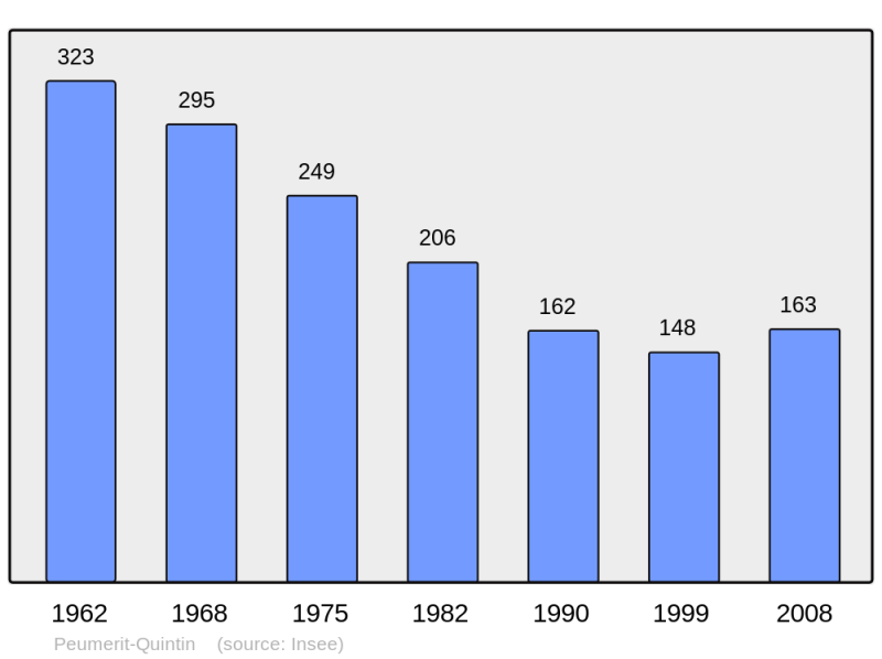 Soubor:Population - Municipality code 22169.png