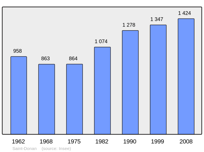 Soubor:Population - Municipality code 22287.png