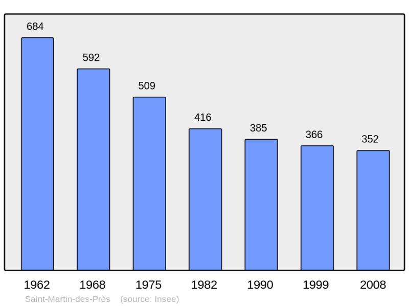 Soubor:Population - Municipality code 22313.png