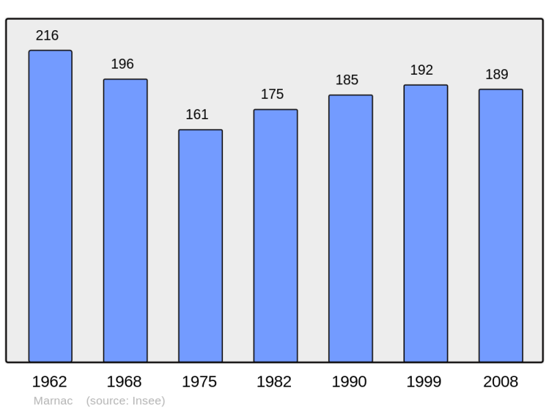 Soubor:Population - Municipality code 24254.png