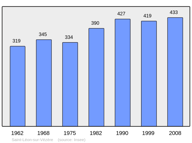 Soubor:Population - Municipality code 24443.png
