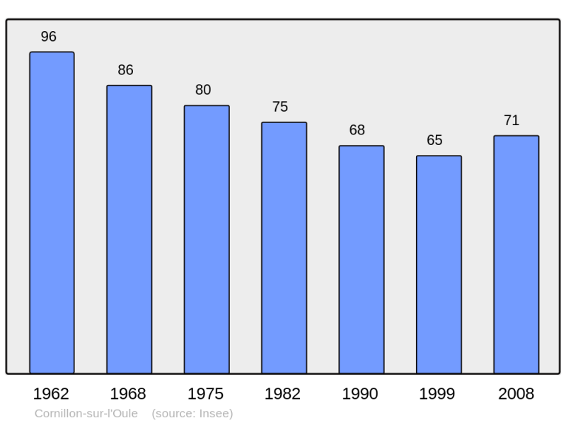 Soubor:Population - Municipality code 26105.png