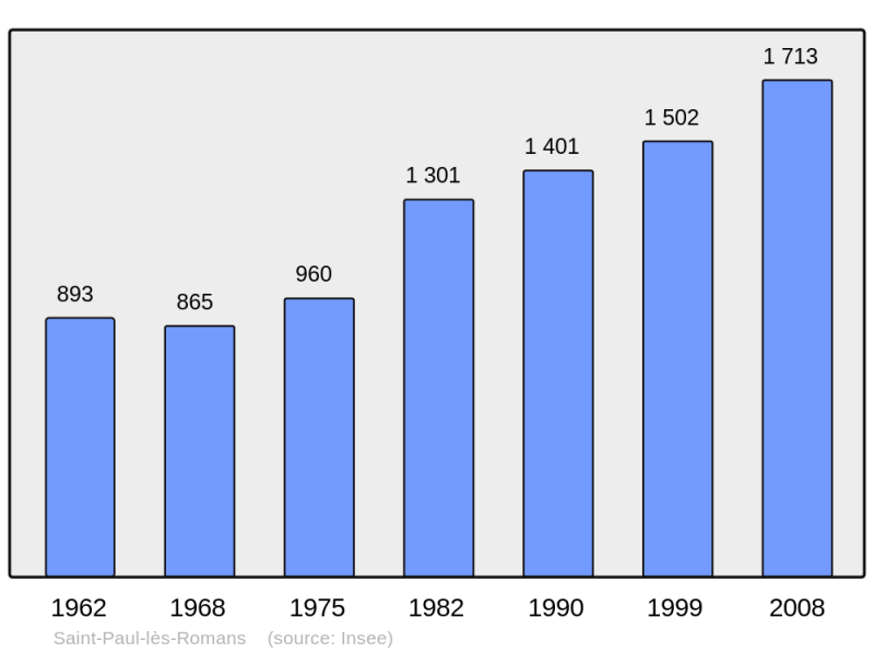 Soubor:Population - Municipality code 26323.png