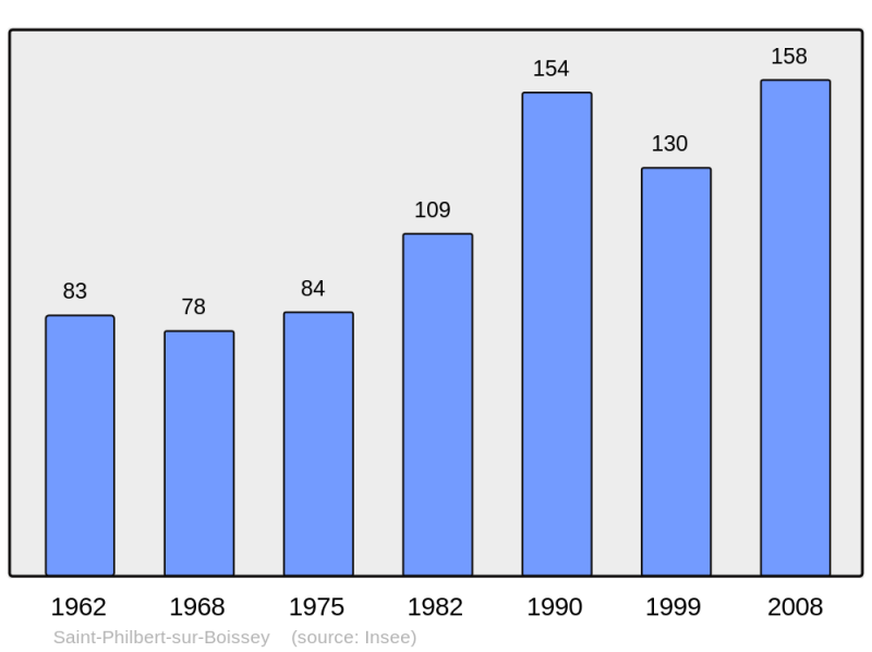 Soubor:Population - Municipality code 27586.png