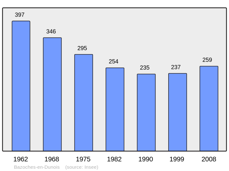 Soubor:Population - Municipality code 28028.png