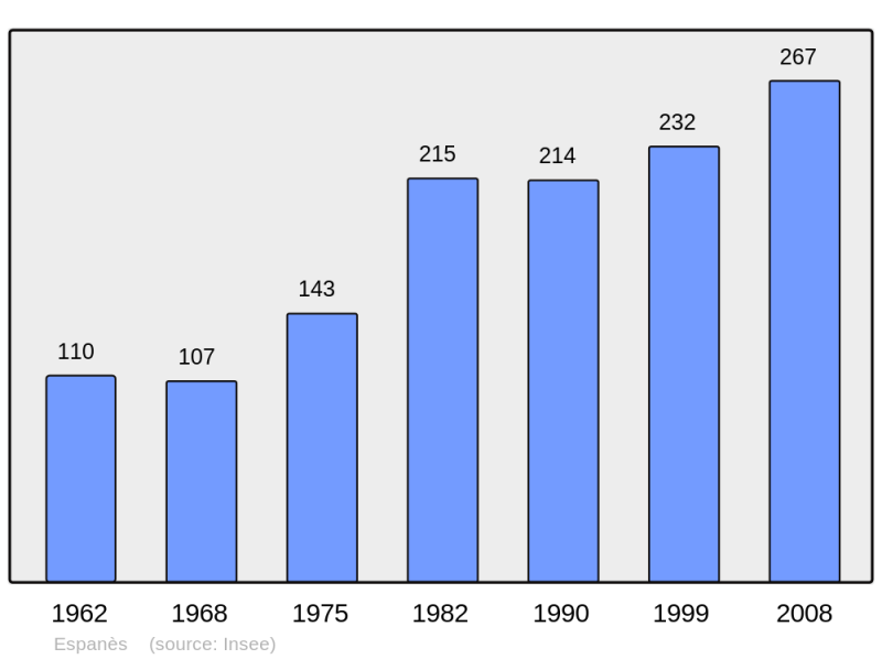 Soubor:Population - Municipality code 31171.png