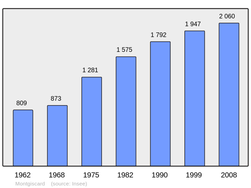 Soubor:Population - Municipality code 31381.png