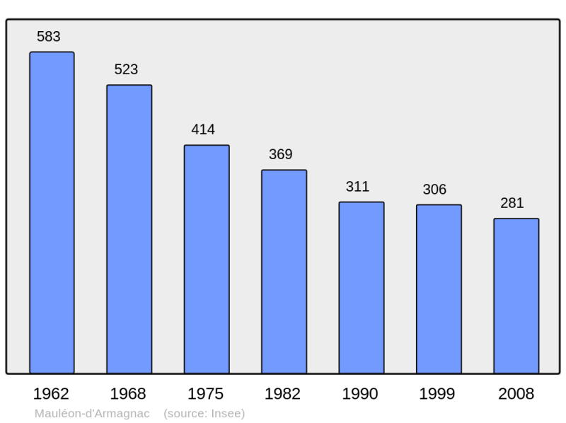 Soubor:Population - Municipality code 32243.png
