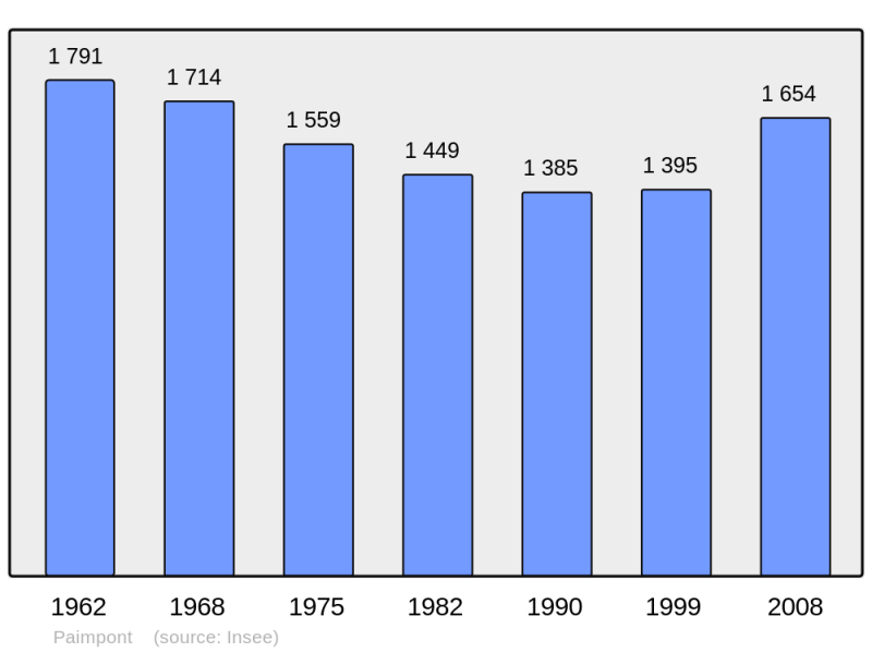 Soubor:Population - Municipality code 35211.png