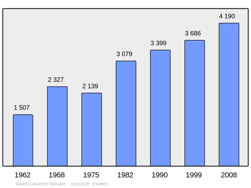 Soubor:Population - Municipality code 41220.png